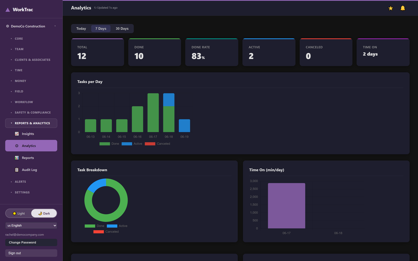 WorkTrac analytics dashboard showing productivity charts, time trends, and team utilization